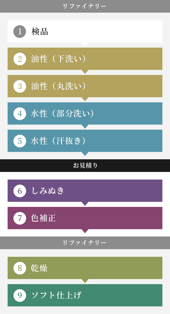 仕立てたまま着物を洗う工程