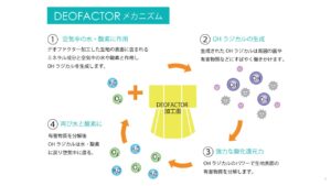 デオファクターの仕組み